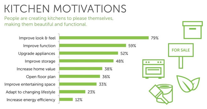 All About You: A Houzz Survey Reveals Your Kitchen Design Cravings