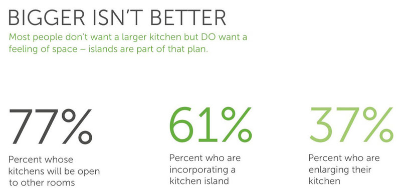 All About You: A Houzz Survey Reveals Your Kitchen Design Cravings