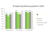 How’s Your Business Doing? A Houzz Survey Shows a Positive Outlook (11 photos) home design How’s Your Business Doing? A Houzz Survey Shows a Positive Outlook (11 photos)
