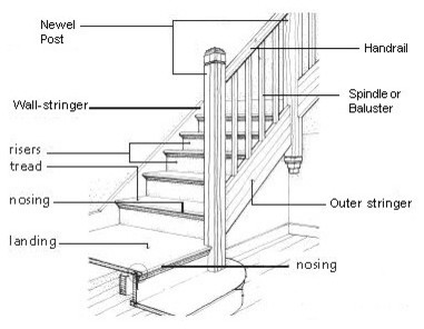 stair diagram